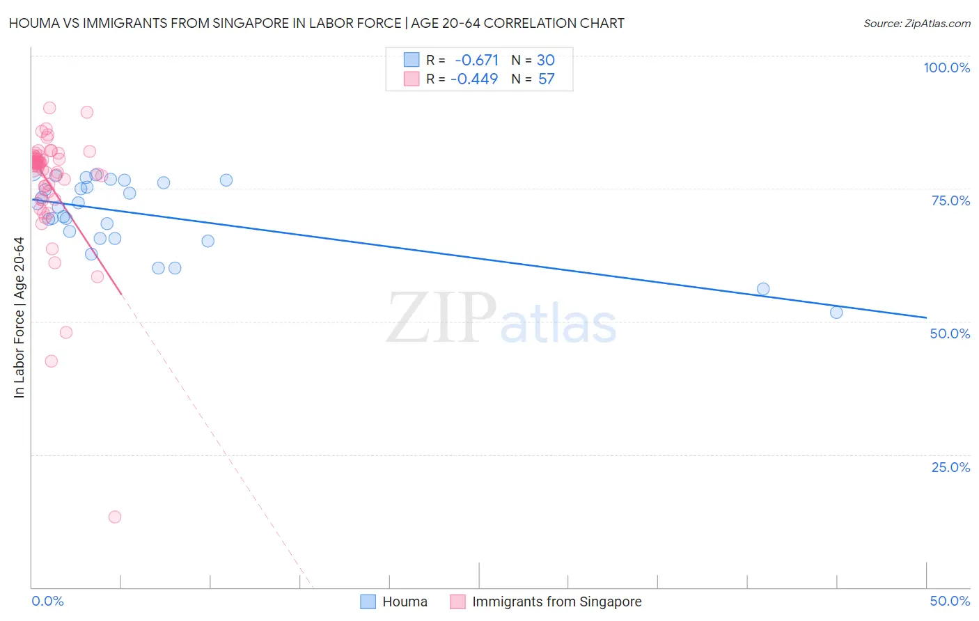 Houma vs Immigrants from Singapore In Labor Force | Age 20-64