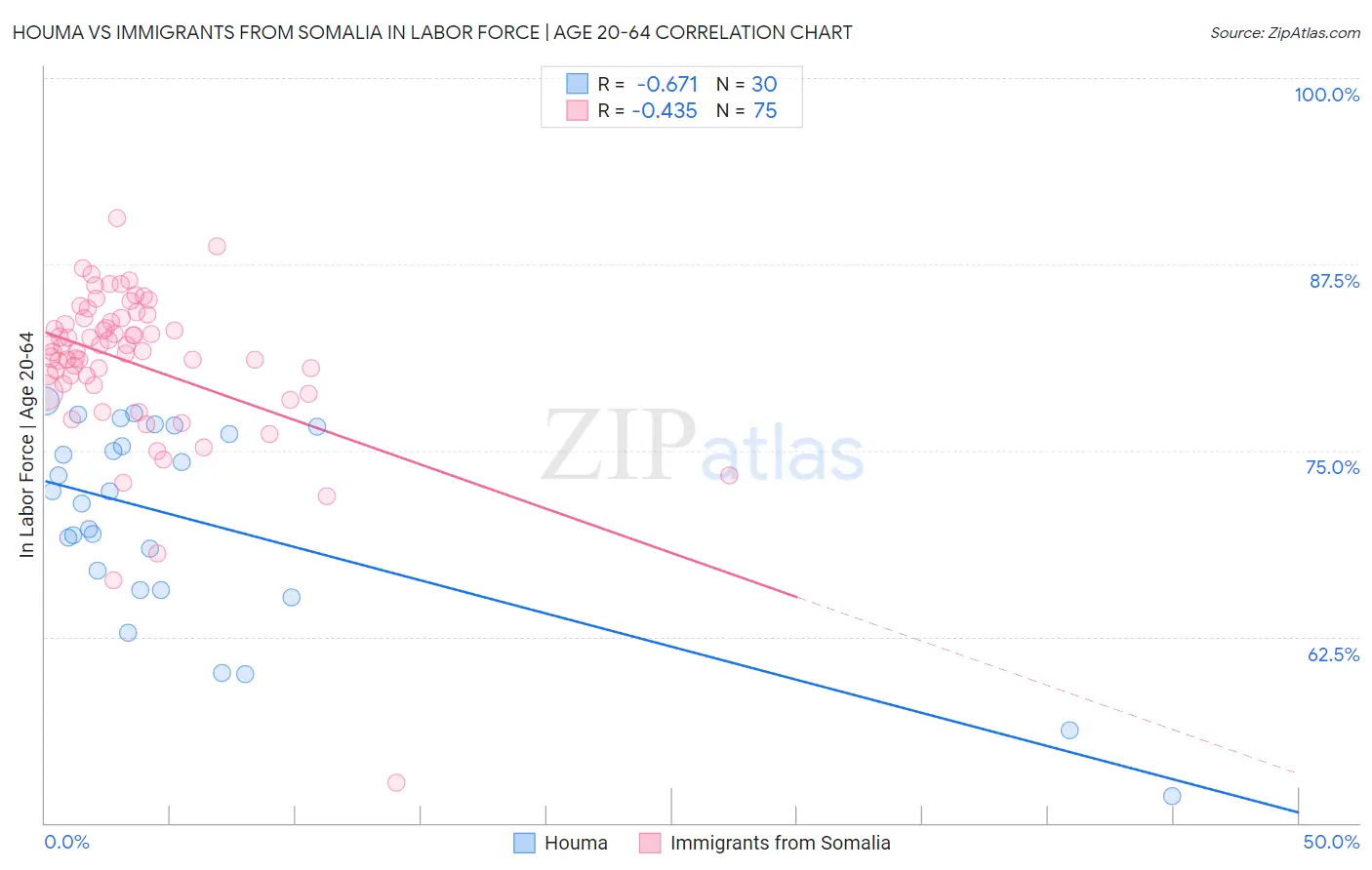Houma vs Immigrants from Somalia In Labor Force | Age 20-64
