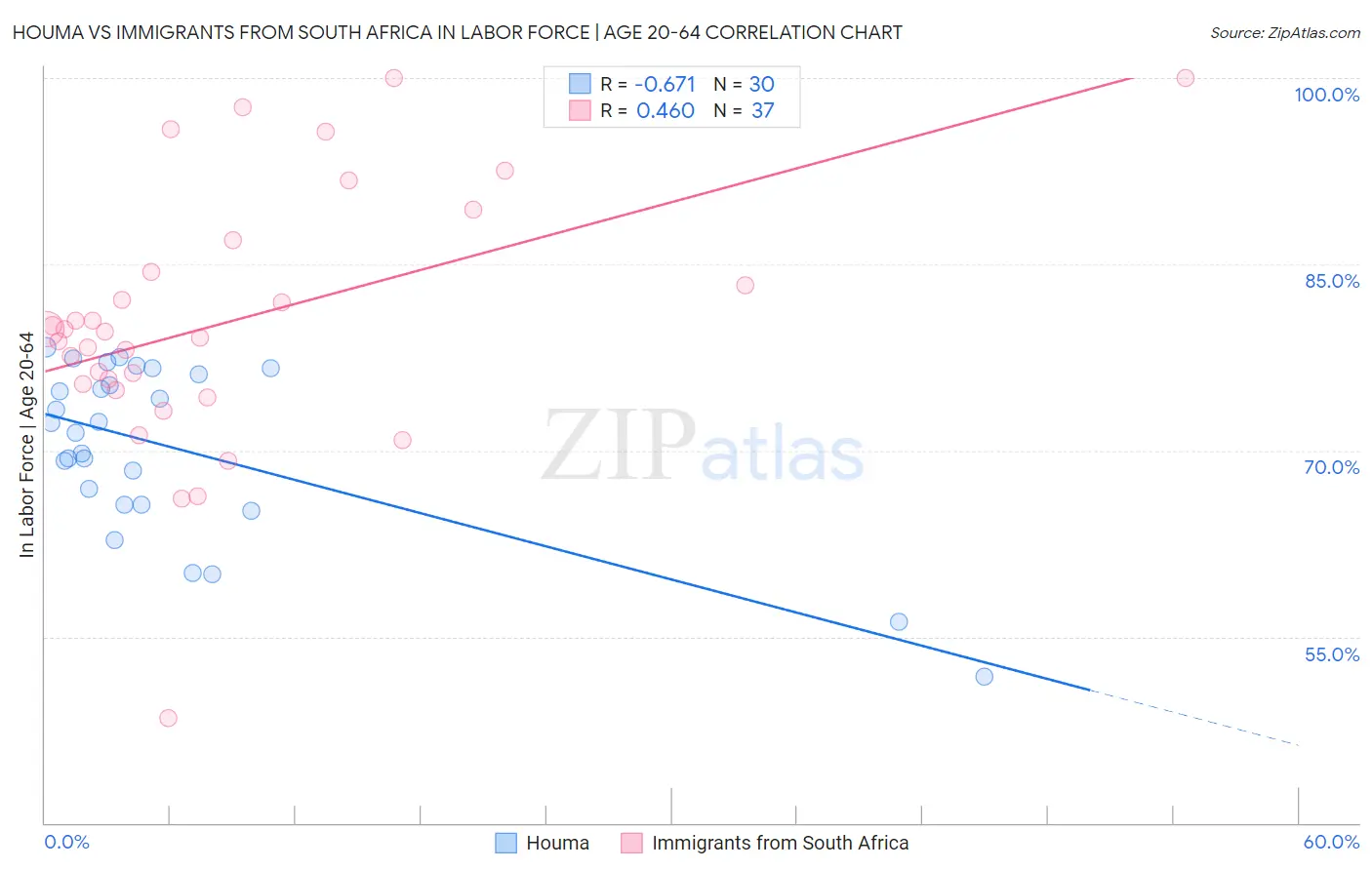 Houma vs Immigrants from South Africa In Labor Force | Age 20-64