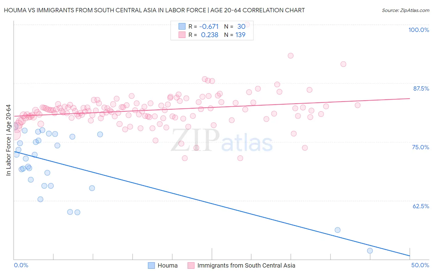 Houma vs Immigrants from South Central Asia In Labor Force | Age 20-64