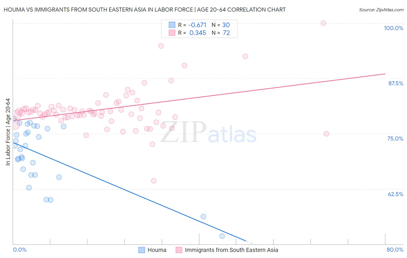 Houma vs Immigrants from South Eastern Asia In Labor Force | Age 20-64