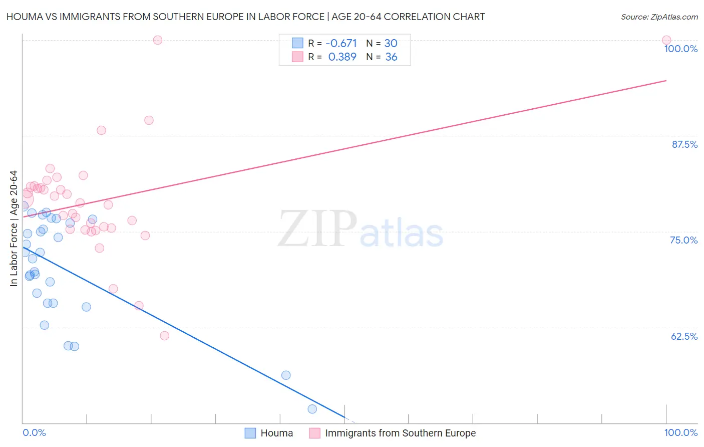 Houma vs Immigrants from Southern Europe In Labor Force | Age 20-64