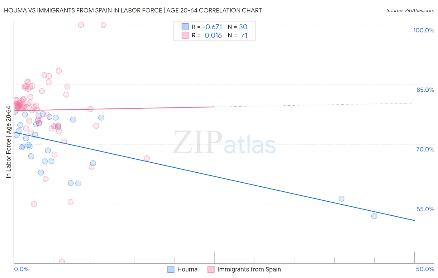 Houma vs Immigrants from Spain In Labor Force | Age 20-64