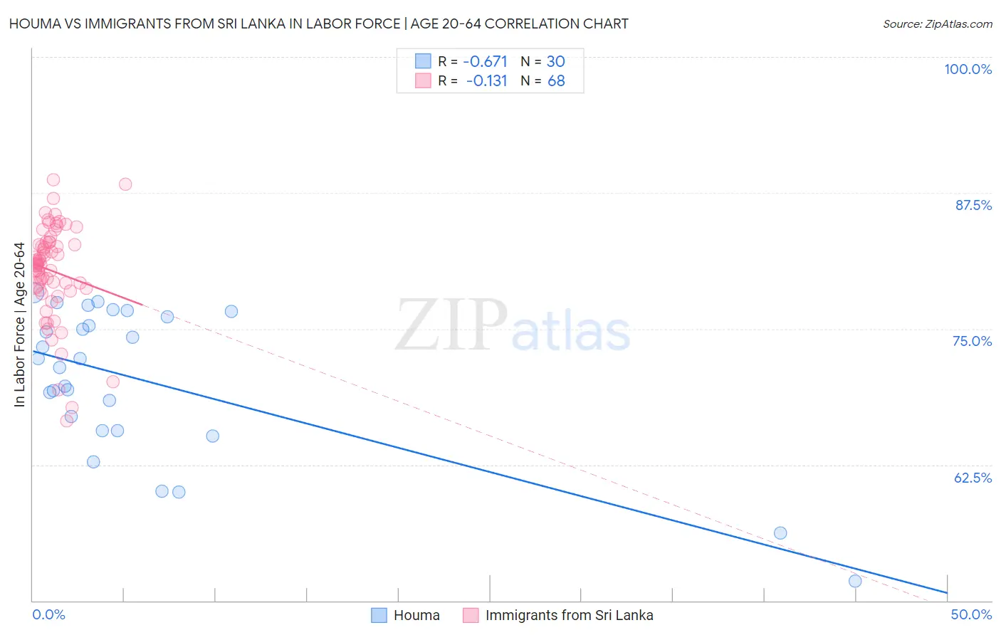 Houma vs Immigrants from Sri Lanka In Labor Force | Age 20-64