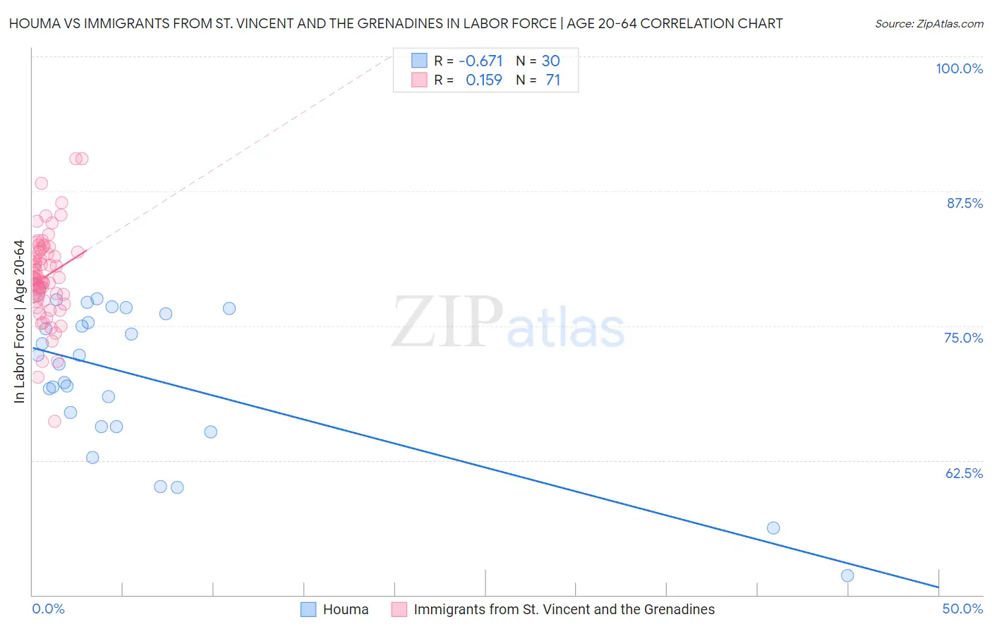 Houma vs Immigrants from St. Vincent and the Grenadines In Labor Force | Age 20-64
