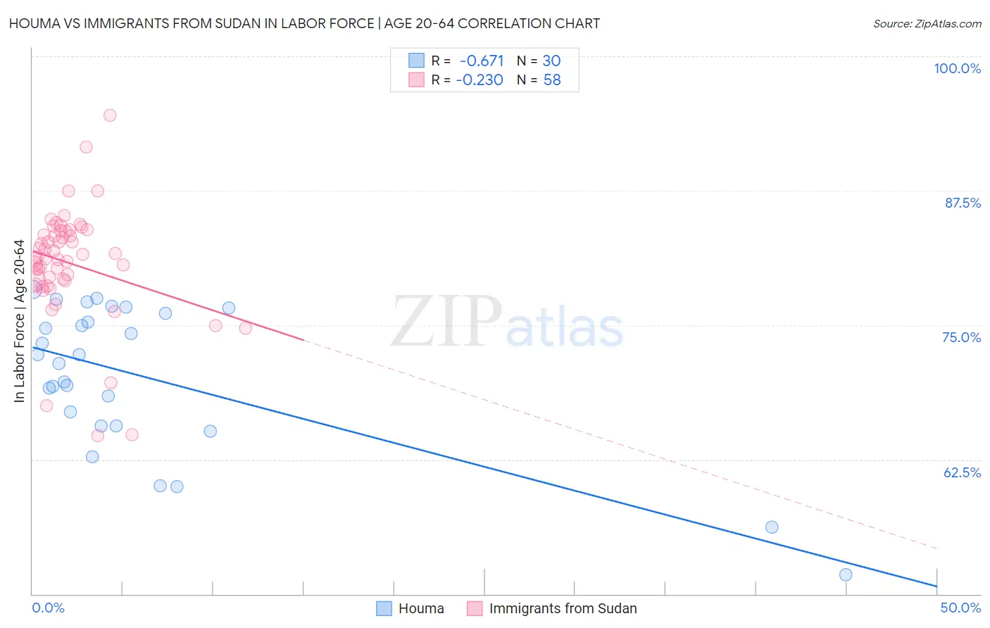 Houma vs Immigrants from Sudan In Labor Force | Age 20-64