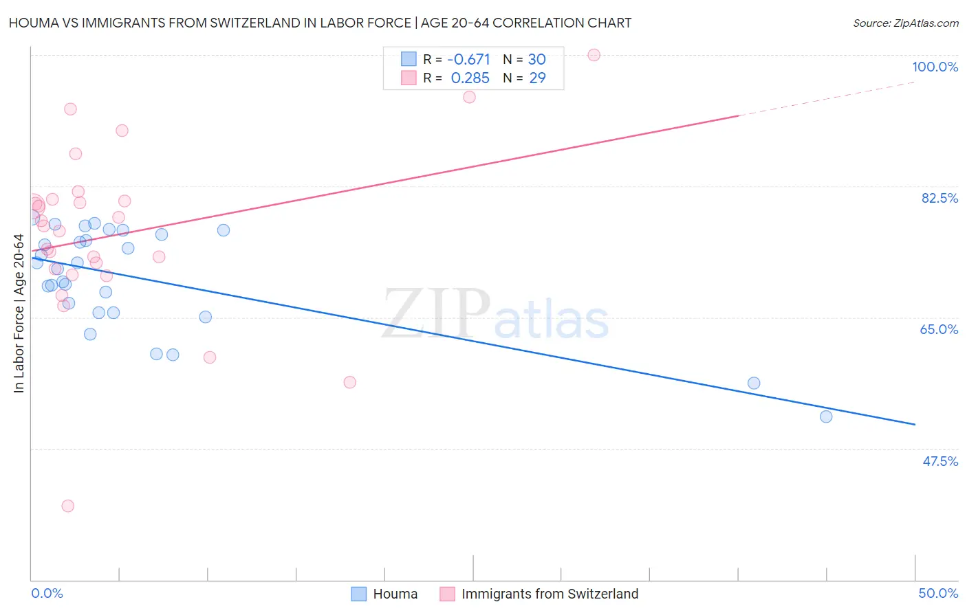 Houma vs Immigrants from Switzerland In Labor Force | Age 20-64