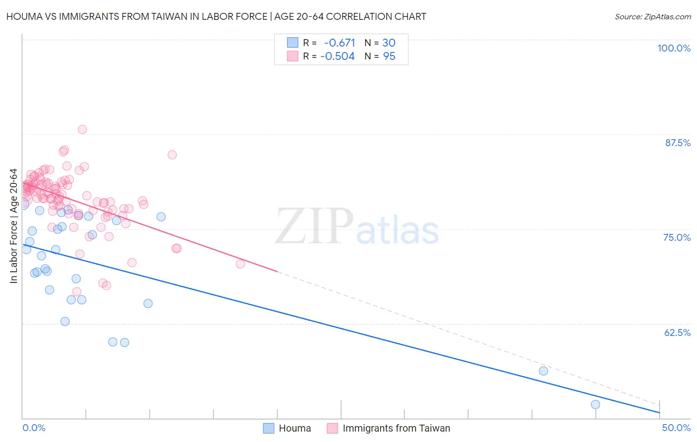 Houma vs Immigrants from Taiwan In Labor Force | Age 20-64