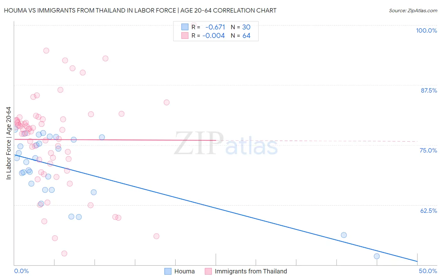 Houma vs Immigrants from Thailand In Labor Force | Age 20-64