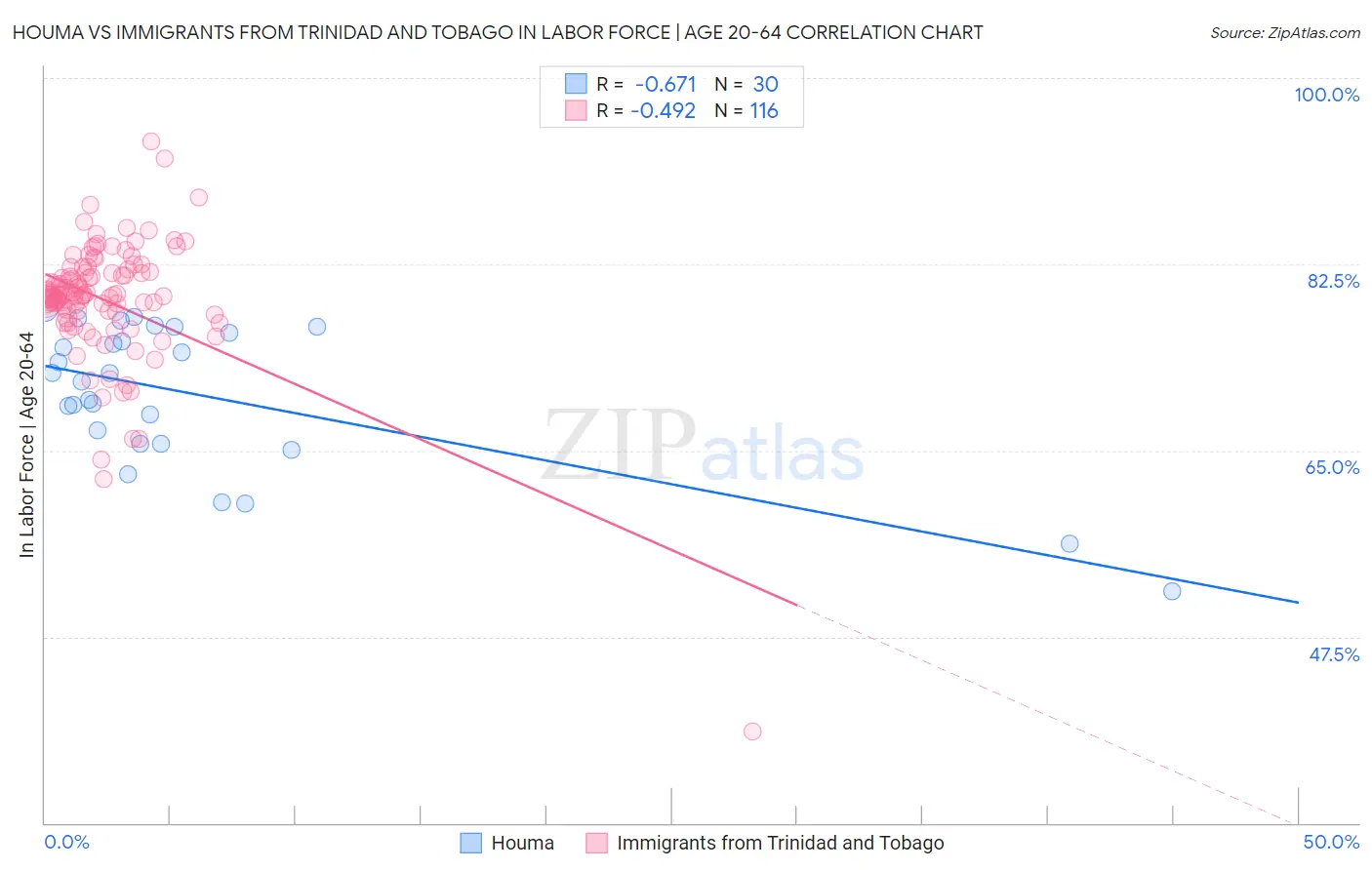 Houma vs Immigrants from Trinidad and Tobago In Labor Force | Age 20-64