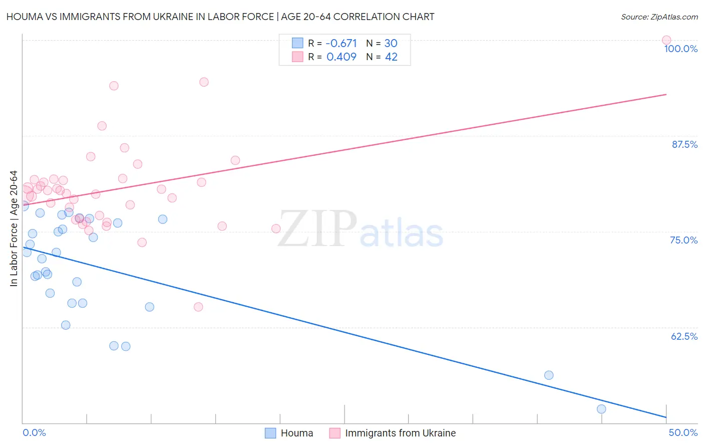 Houma vs Immigrants from Ukraine In Labor Force | Age 20-64