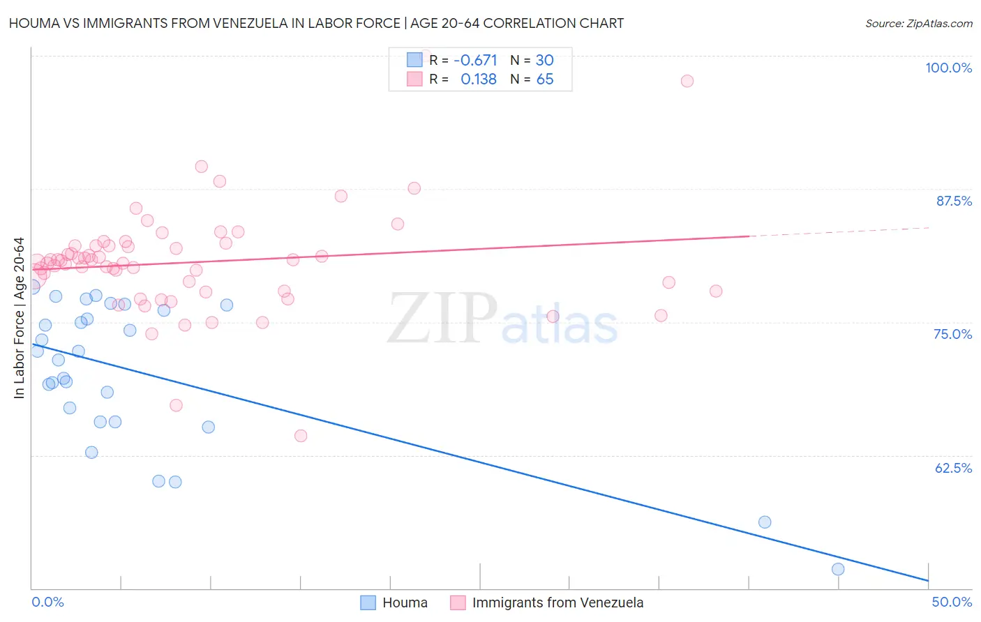 Houma vs Immigrants from Venezuela In Labor Force | Age 20-64