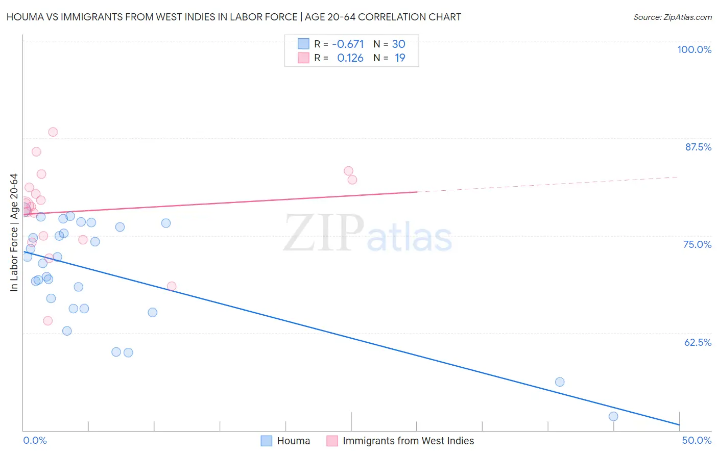 Houma vs Immigrants from West Indies In Labor Force | Age 20-64