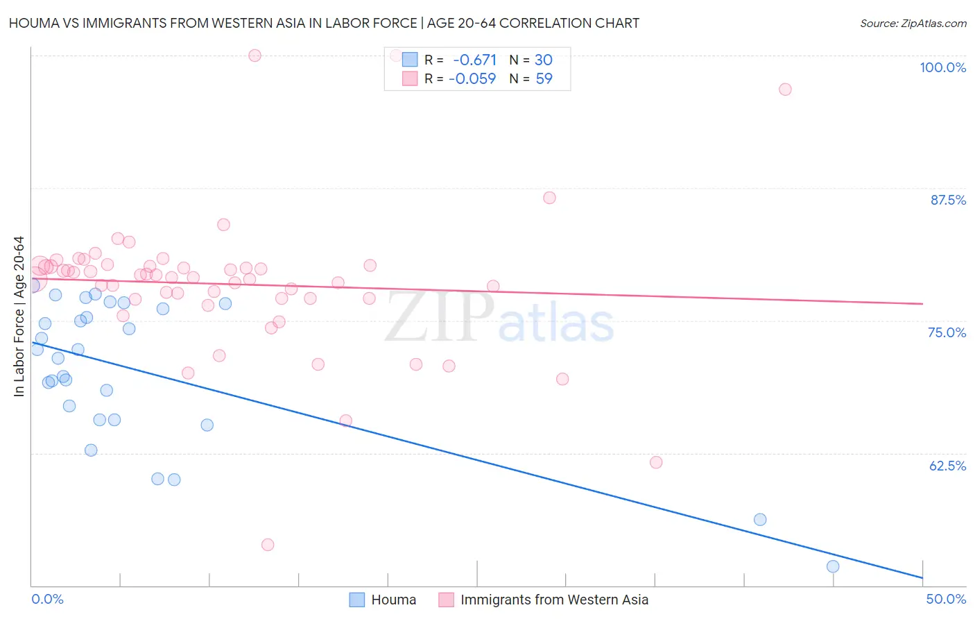 Houma vs Immigrants from Western Asia In Labor Force | Age 20-64