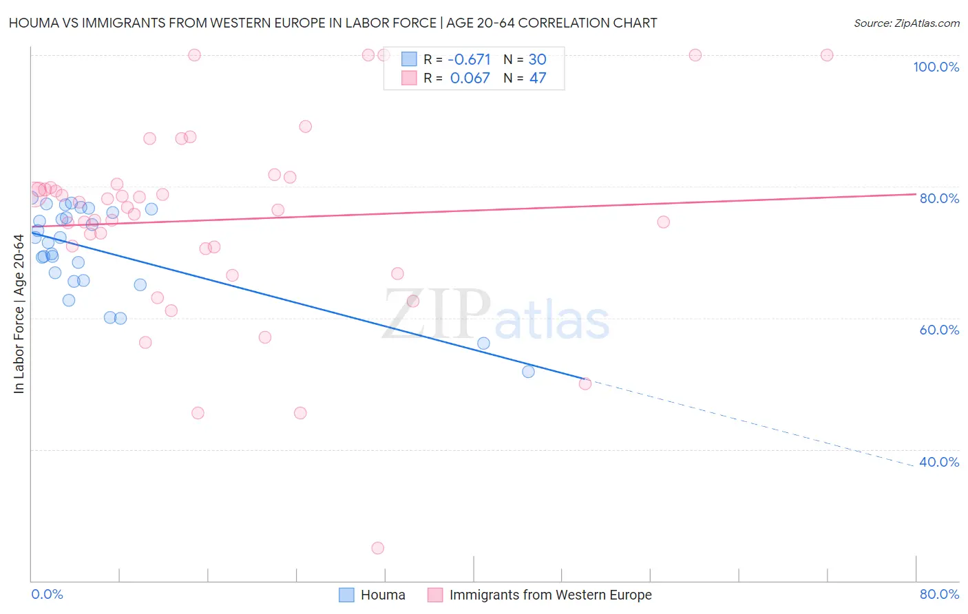 Houma vs Immigrants from Western Europe In Labor Force | Age 20-64