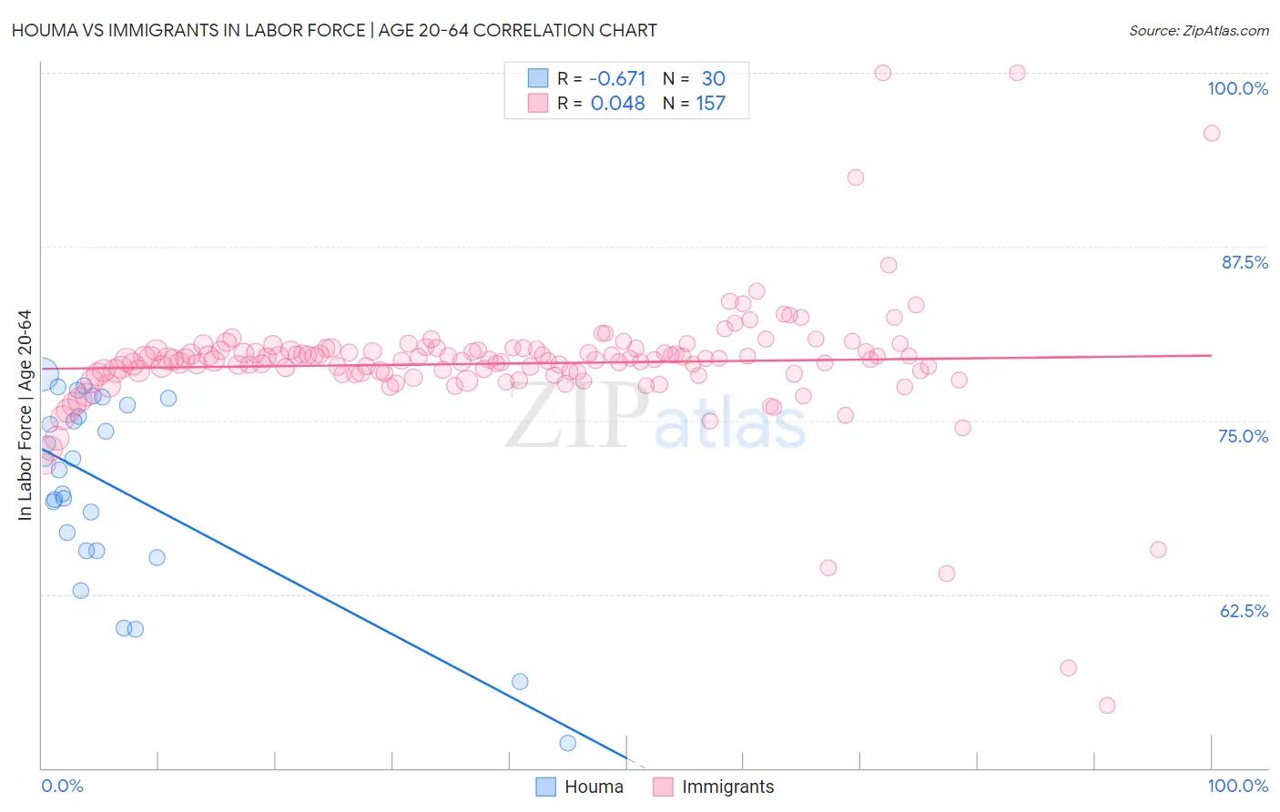 Houma vs Immigrants In Labor Force | Age 20-64