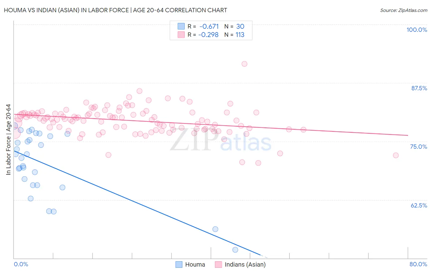 Houma vs Indian (Asian) In Labor Force | Age 20-64