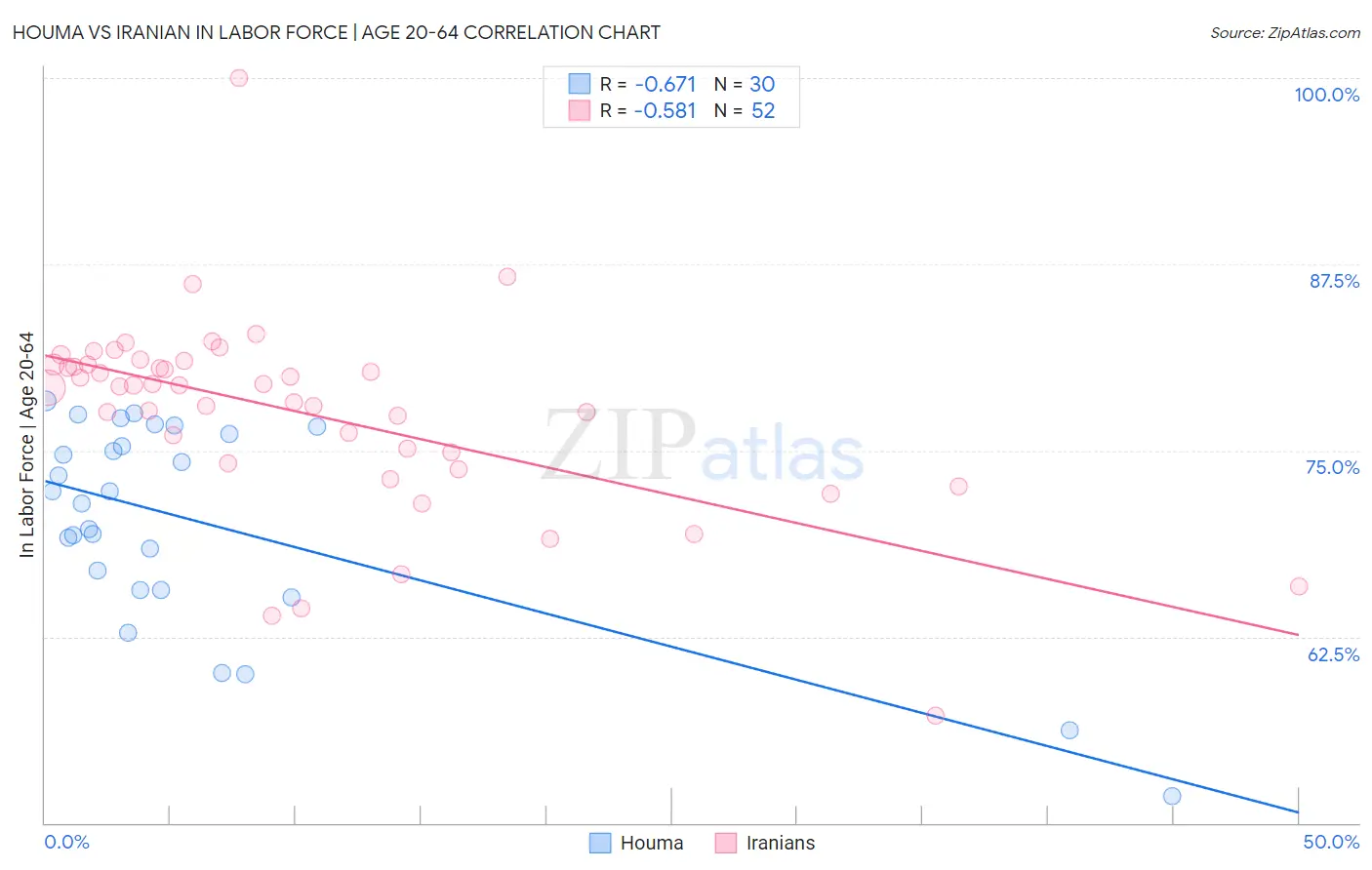 Houma vs Iranian In Labor Force | Age 20-64