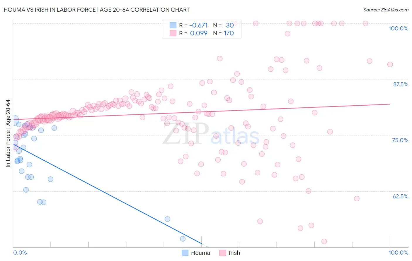 Houma vs Irish In Labor Force | Age 20-64