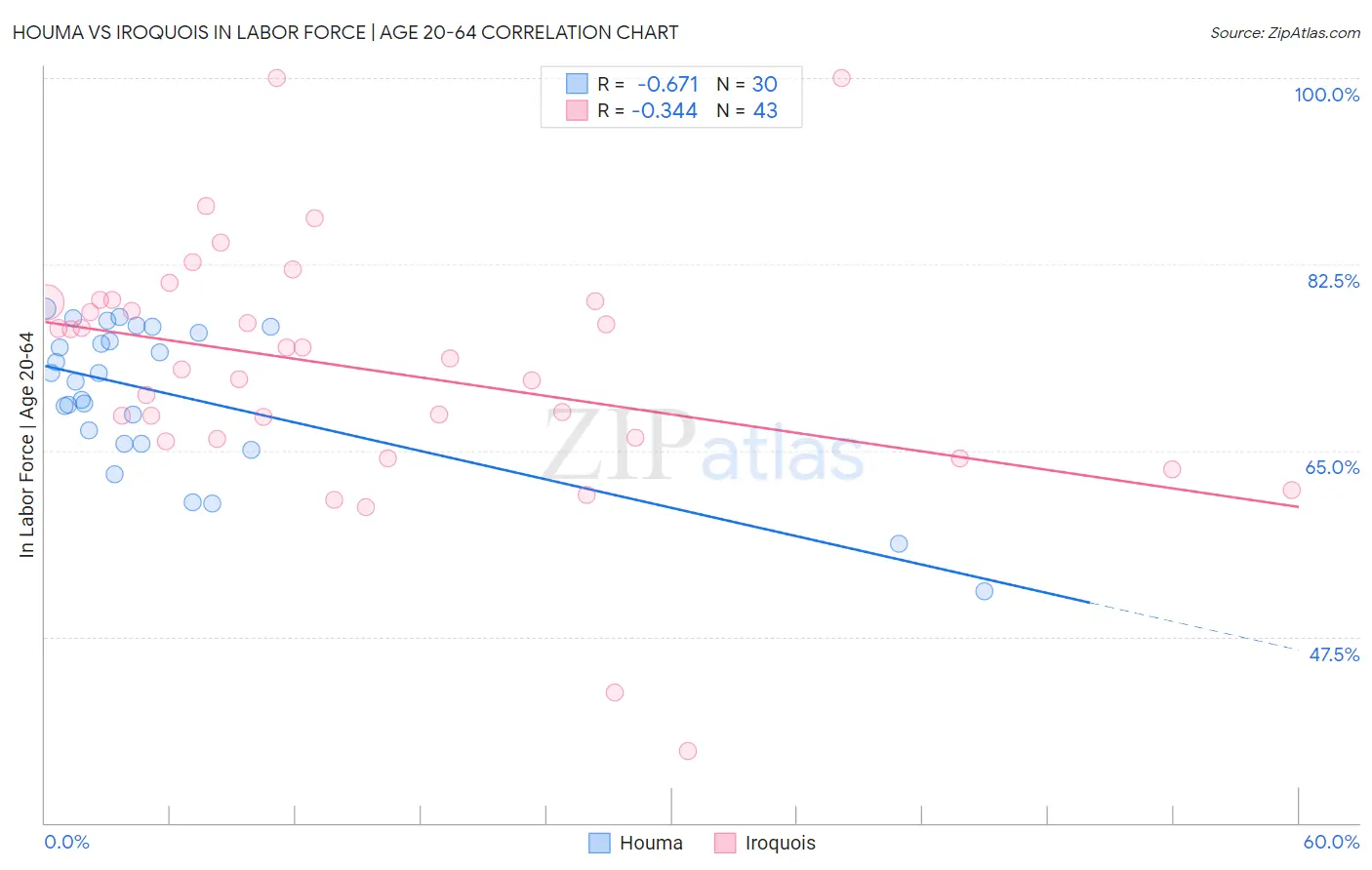 Houma vs Iroquois In Labor Force | Age 20-64