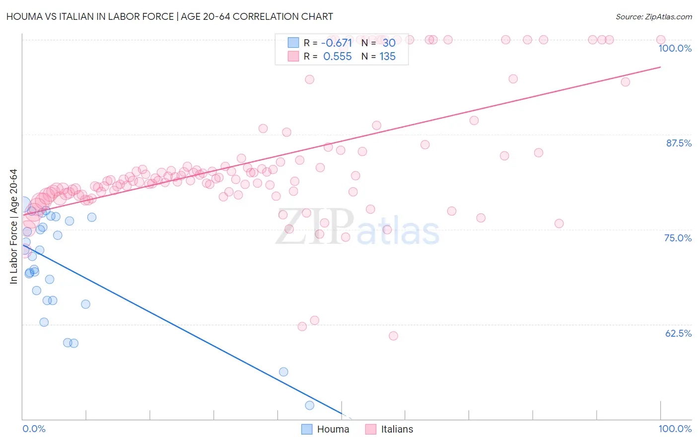 Houma vs Italian In Labor Force | Age 20-64