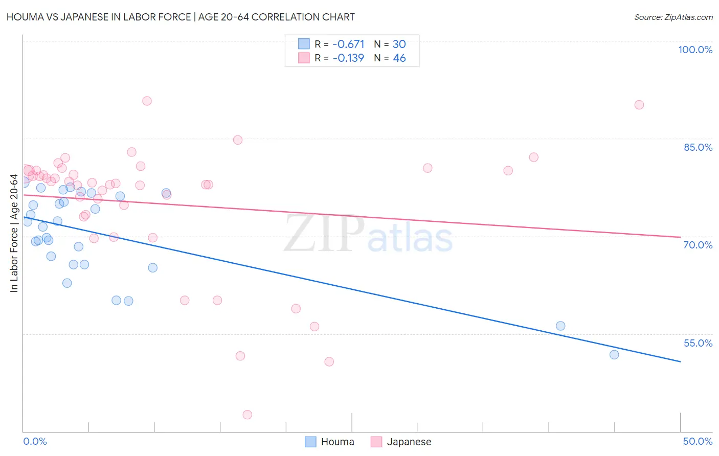 Houma vs Japanese In Labor Force | Age 20-64