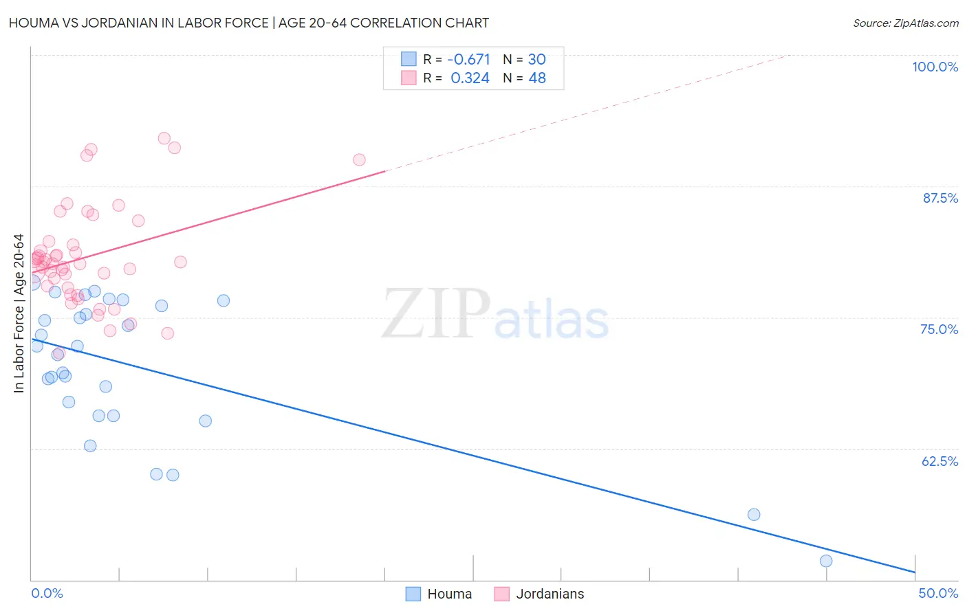 Houma vs Jordanian In Labor Force | Age 20-64