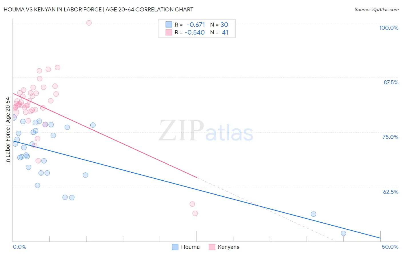 Houma vs Kenyan In Labor Force | Age 20-64