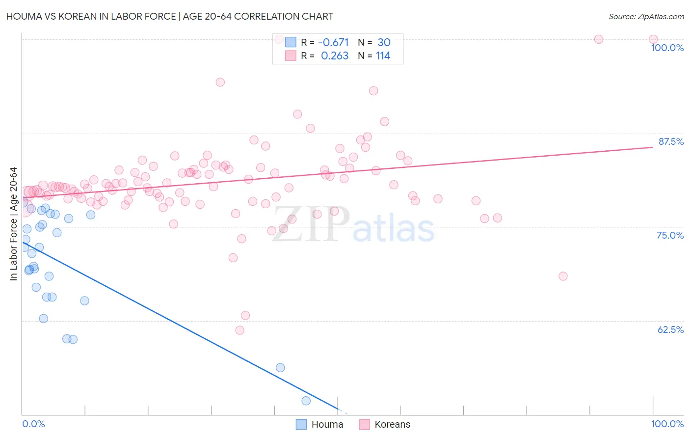Houma vs Korean In Labor Force | Age 20-64