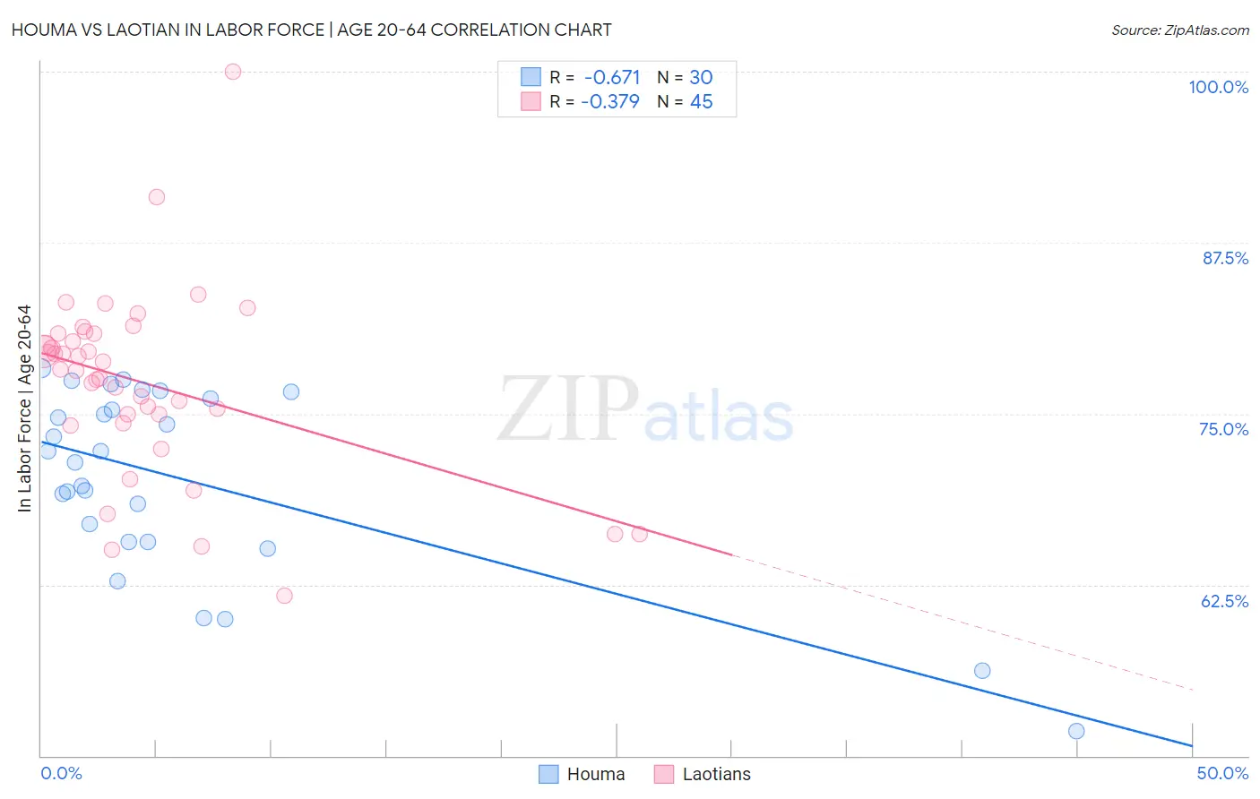 Houma vs Laotian In Labor Force | Age 20-64