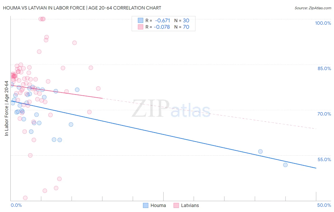 Houma vs Latvian In Labor Force | Age 20-64