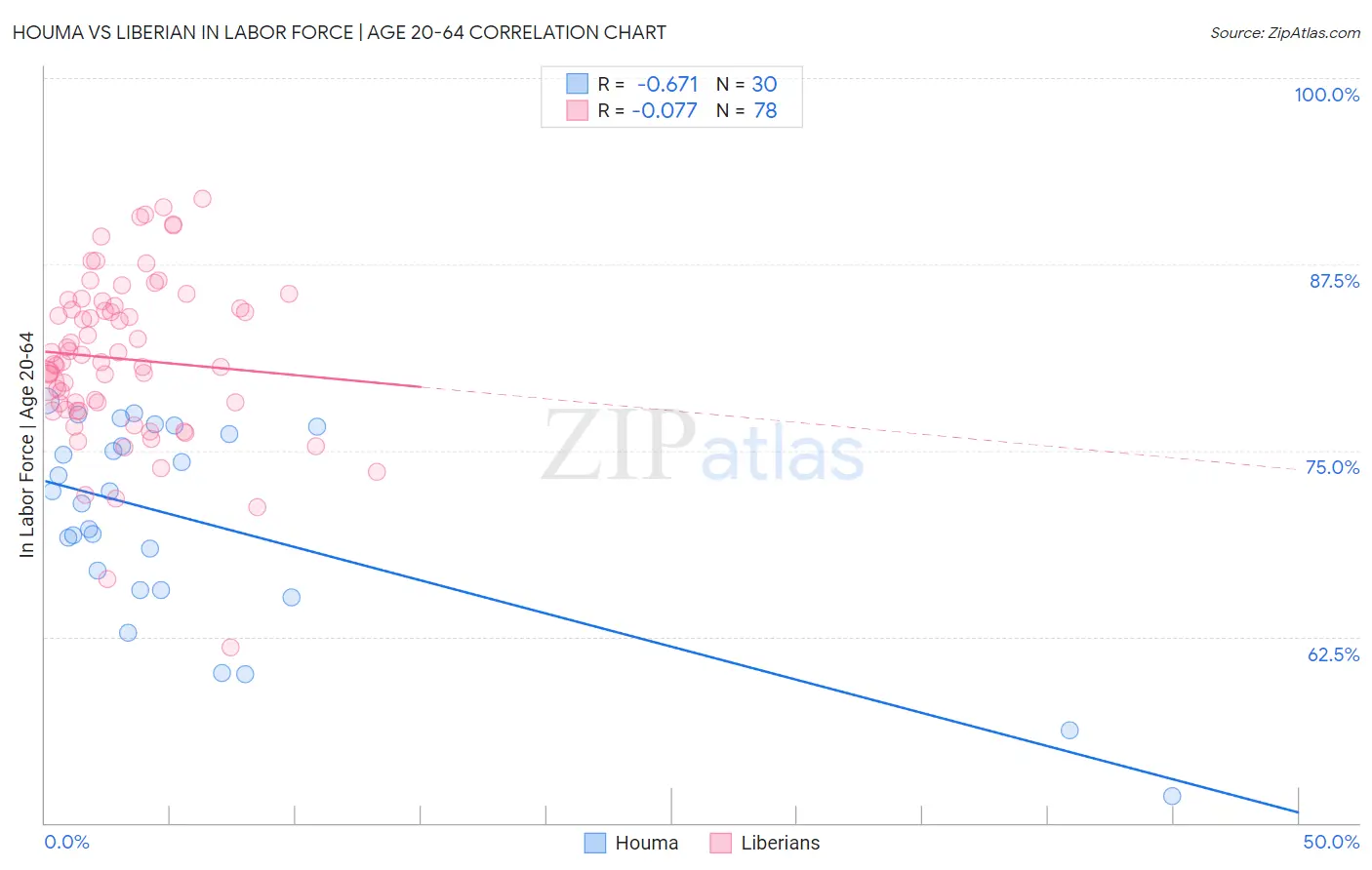 Houma vs Liberian In Labor Force | Age 20-64