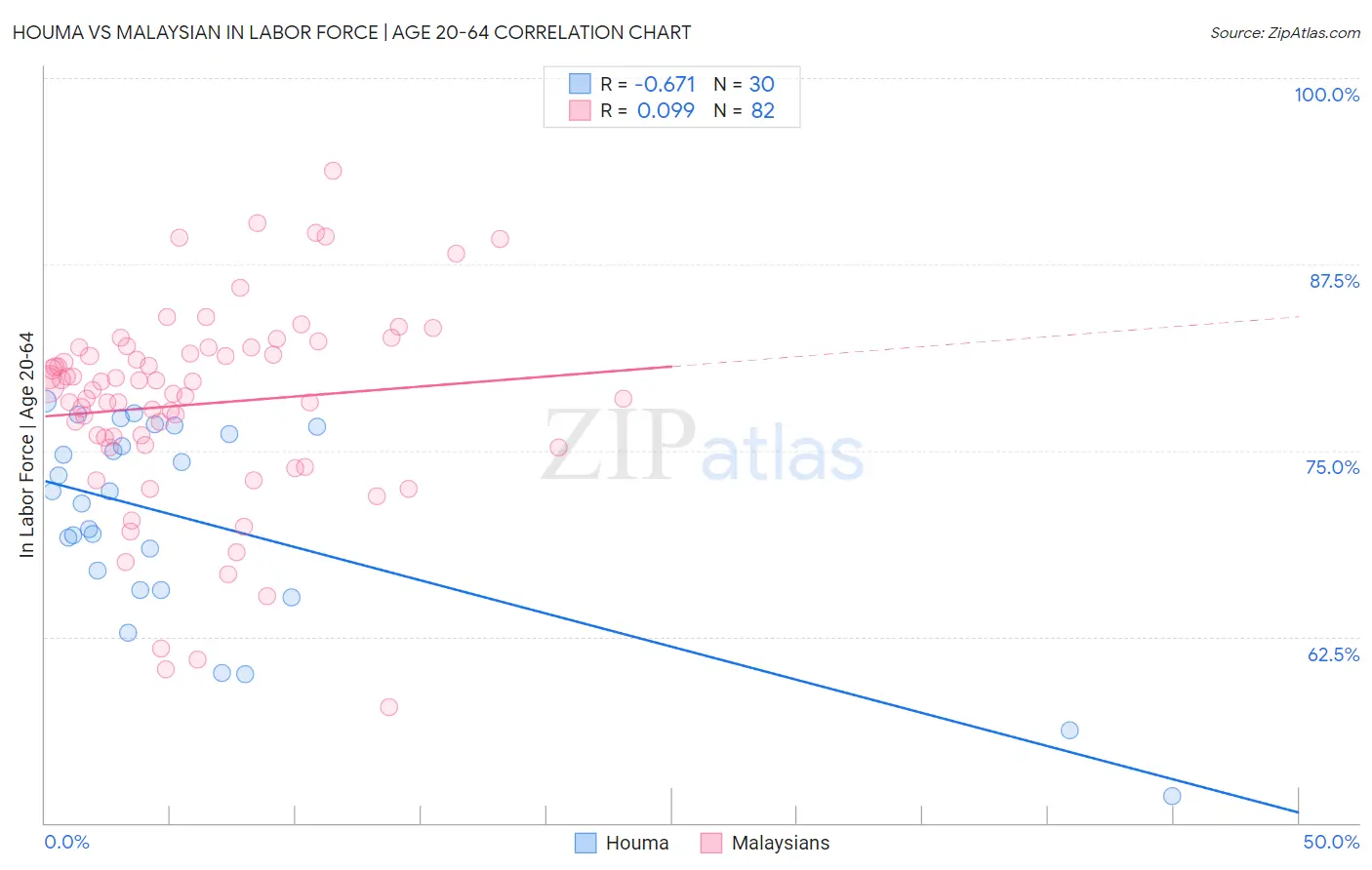 Houma vs Malaysian In Labor Force | Age 20-64