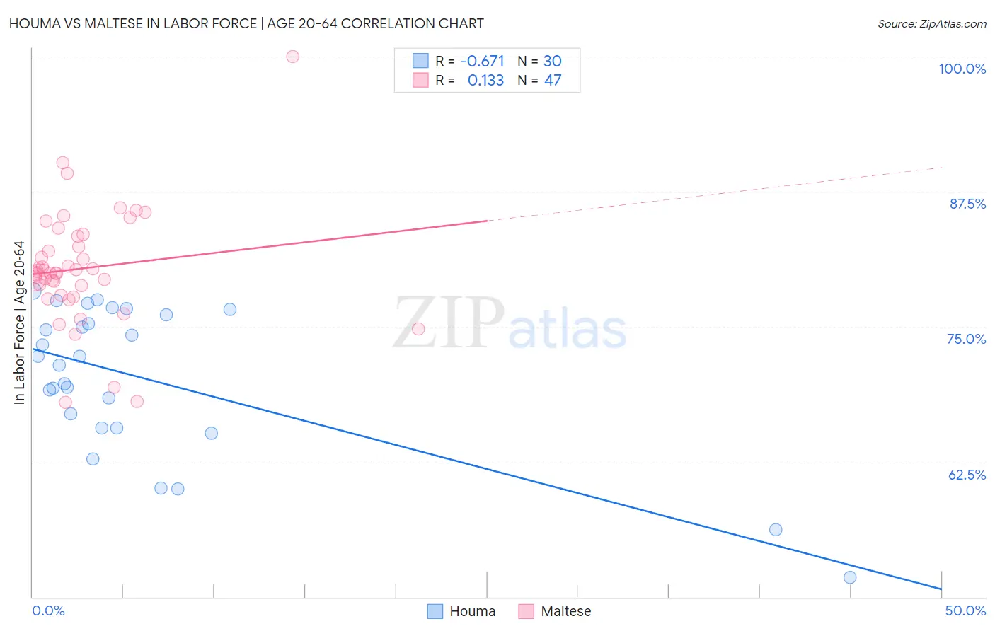 Houma vs Maltese In Labor Force | Age 20-64