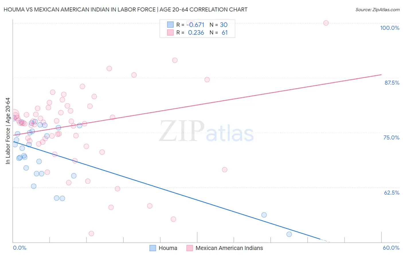 Houma vs Mexican American Indian In Labor Force | Age 20-64