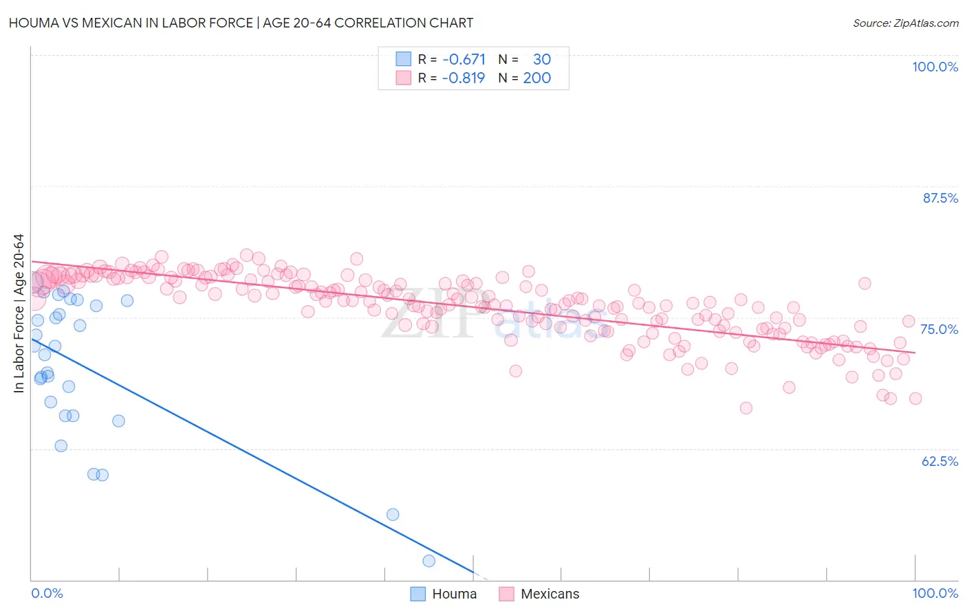 Houma vs Mexican In Labor Force | Age 20-64