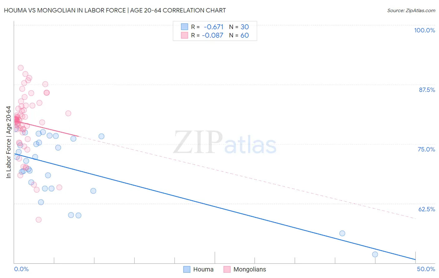 Houma vs Mongolian In Labor Force | Age 20-64