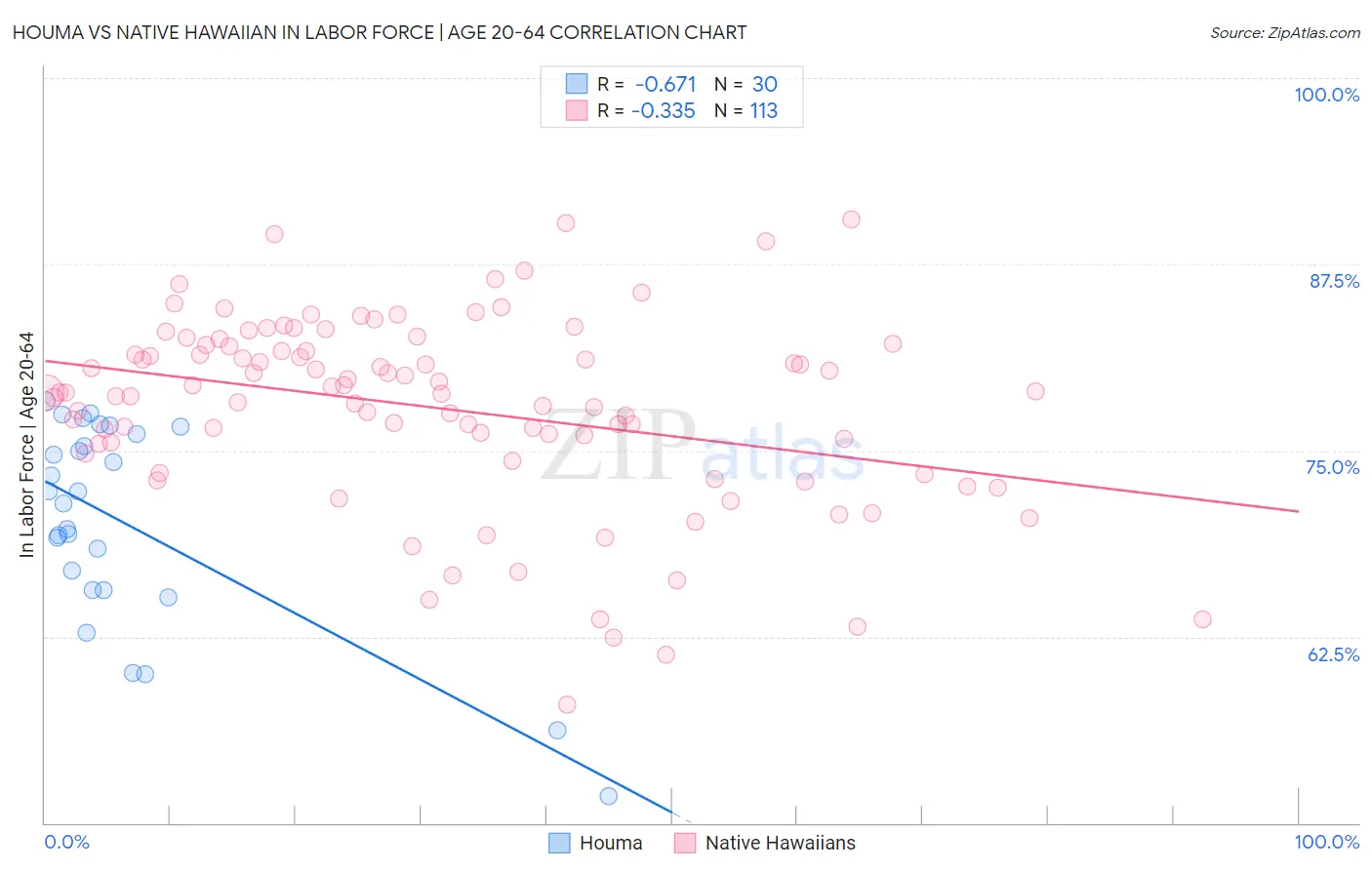 Houma vs Native Hawaiian In Labor Force | Age 20-64