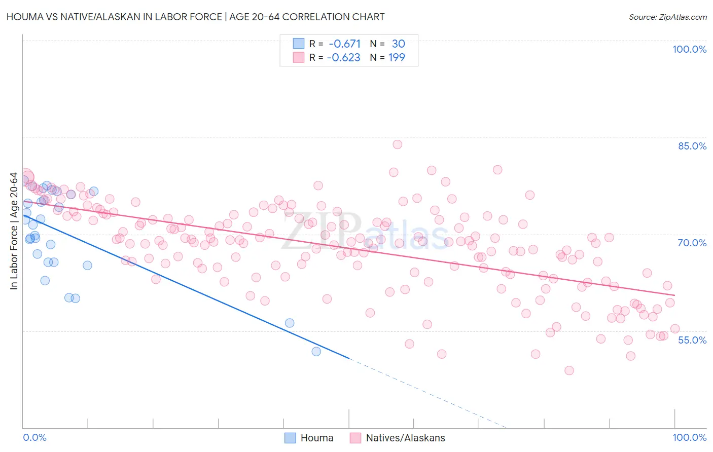 Houma vs Native/Alaskan In Labor Force | Age 20-64