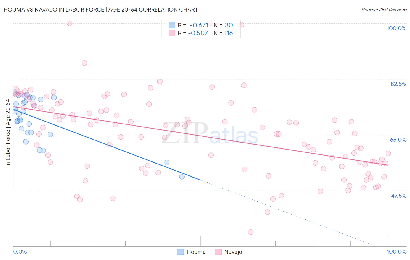 Houma vs Navajo In Labor Force | Age 20-64