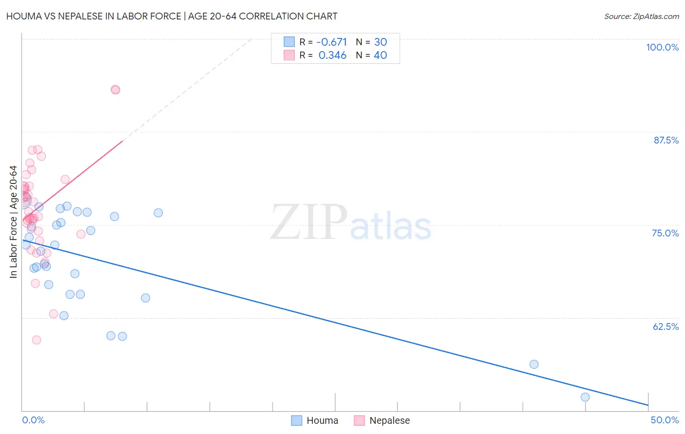 Houma vs Nepalese In Labor Force | Age 20-64