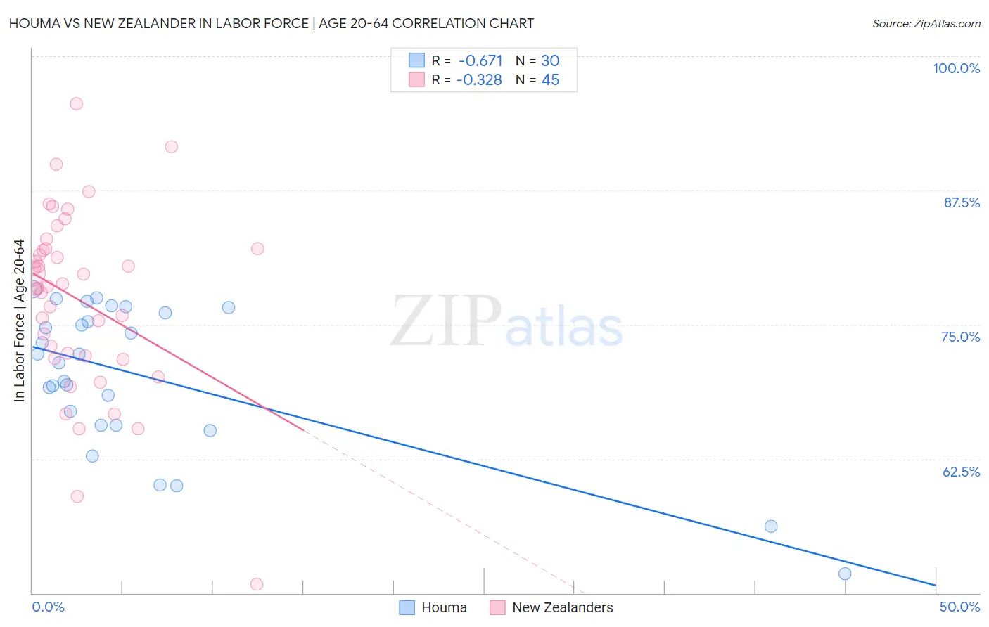Houma vs New Zealander In Labor Force | Age 20-64