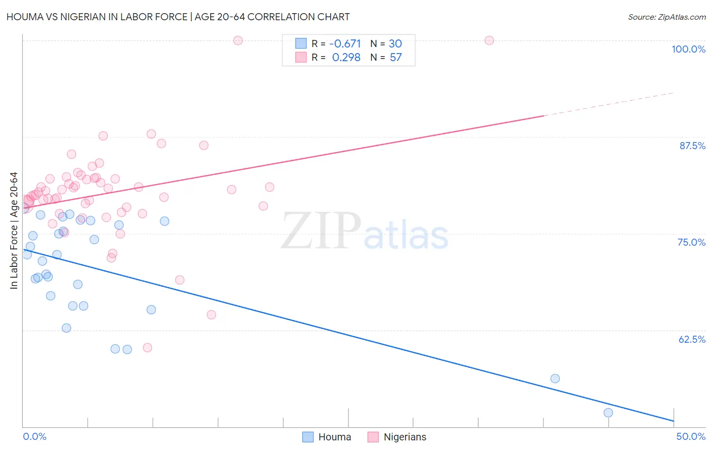 Houma vs Nigerian In Labor Force | Age 20-64