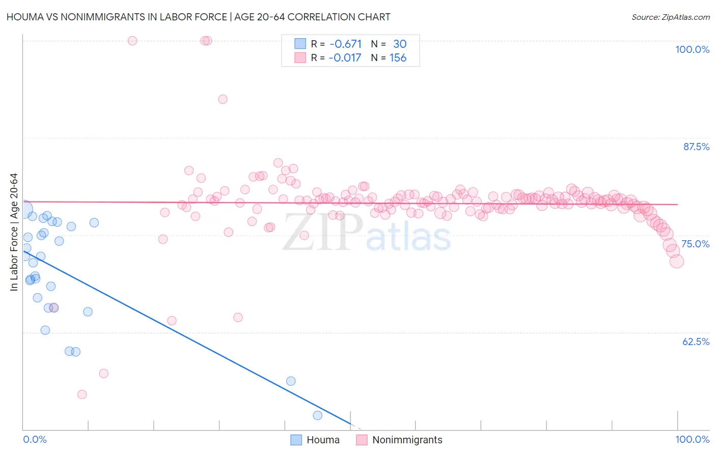 Houma vs Nonimmigrants In Labor Force | Age 20-64