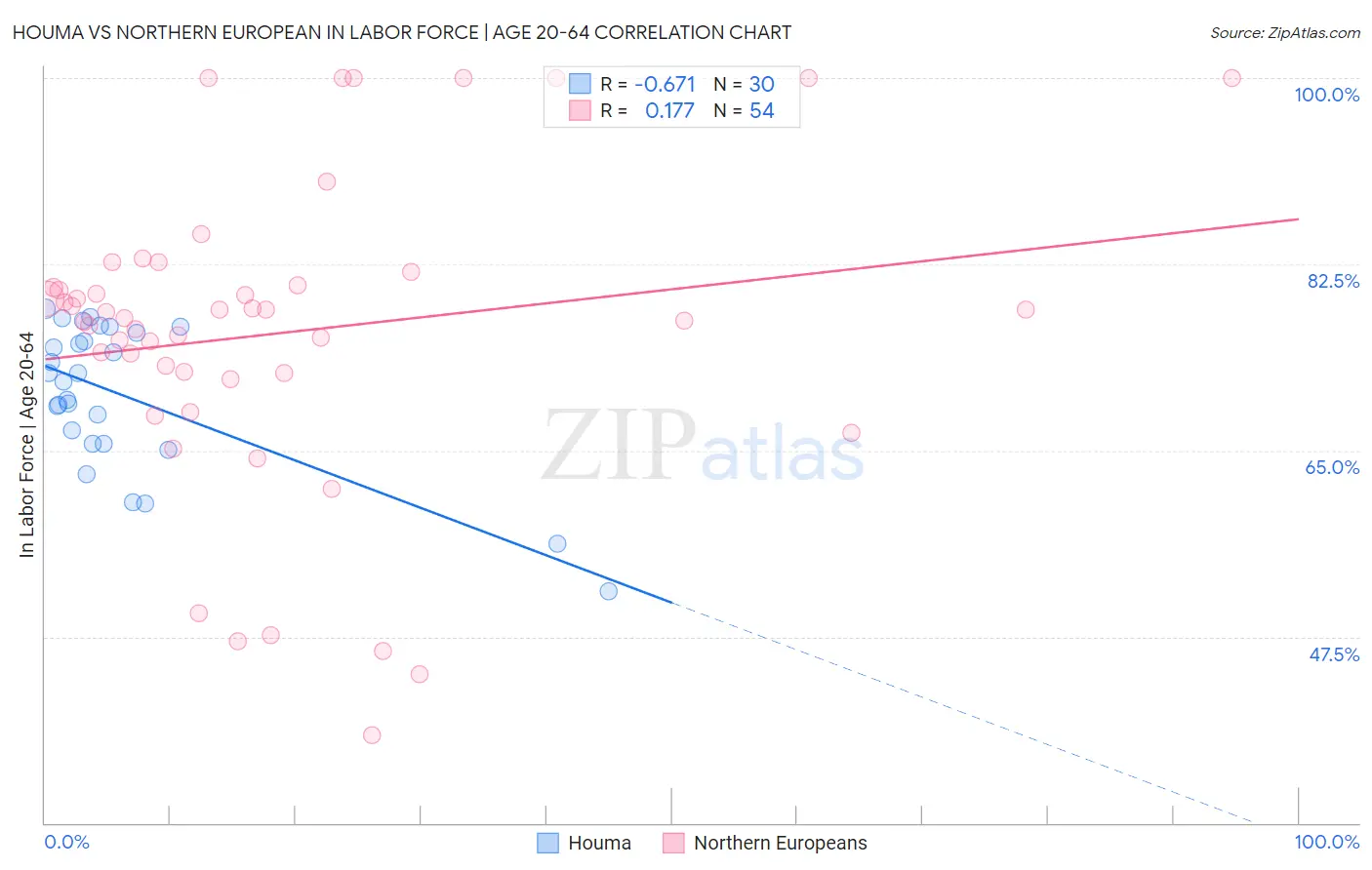 Houma vs Northern European In Labor Force | Age 20-64