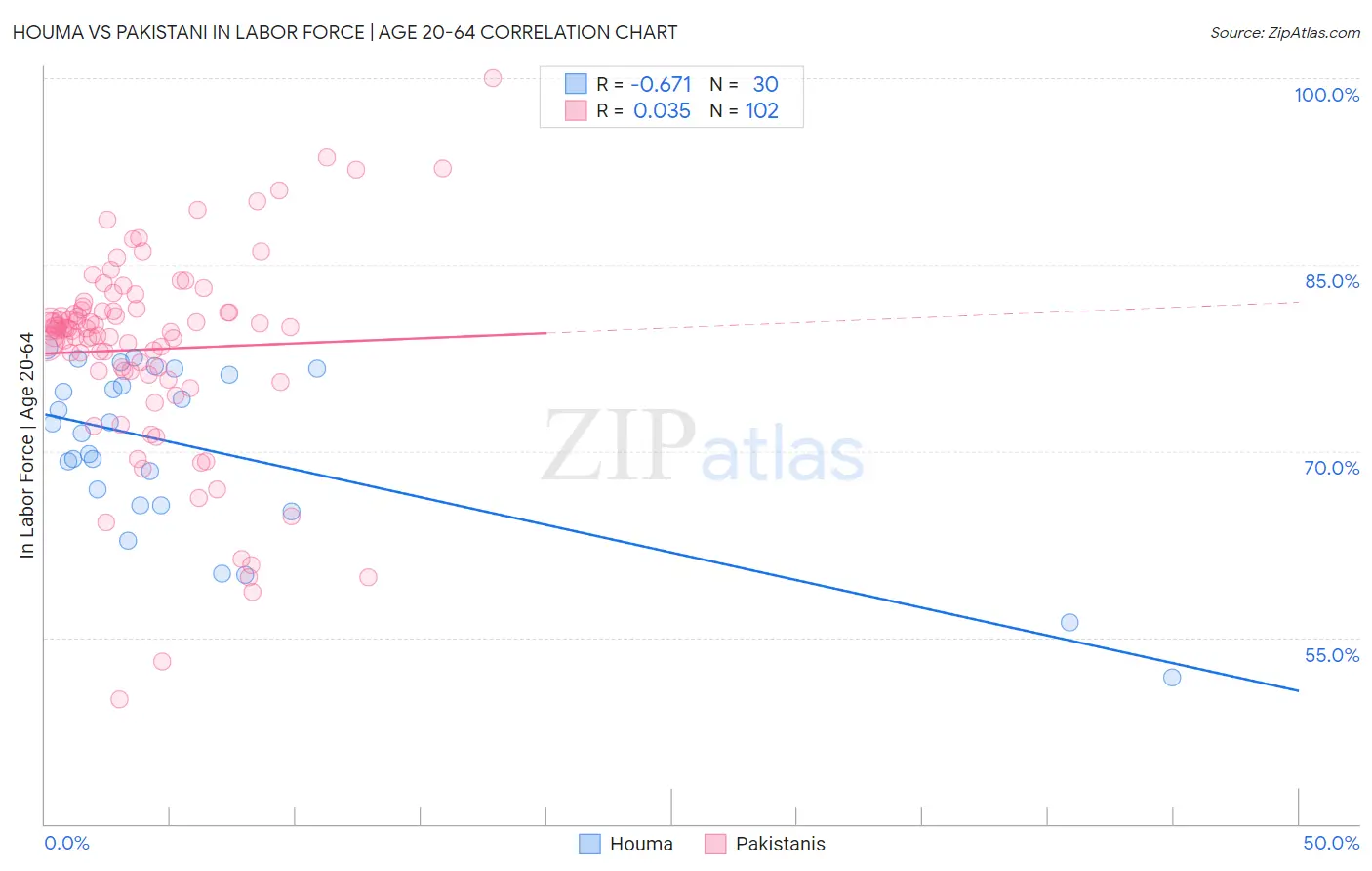 Houma vs Pakistani In Labor Force | Age 20-64