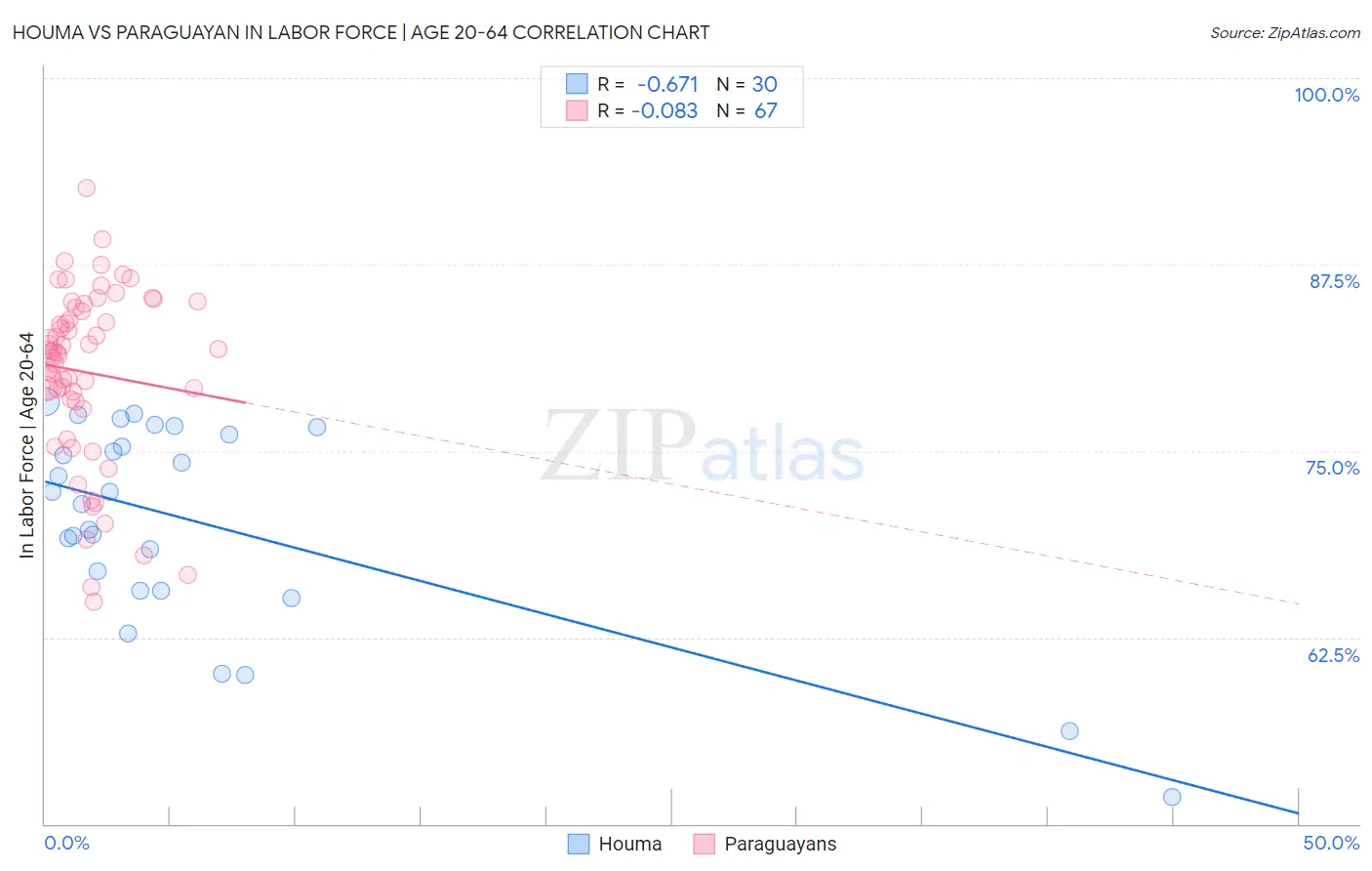 Houma vs Paraguayan In Labor Force | Age 20-64