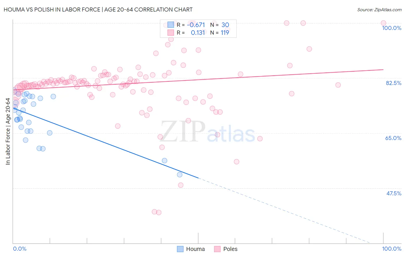 Houma vs Polish In Labor Force | Age 20-64