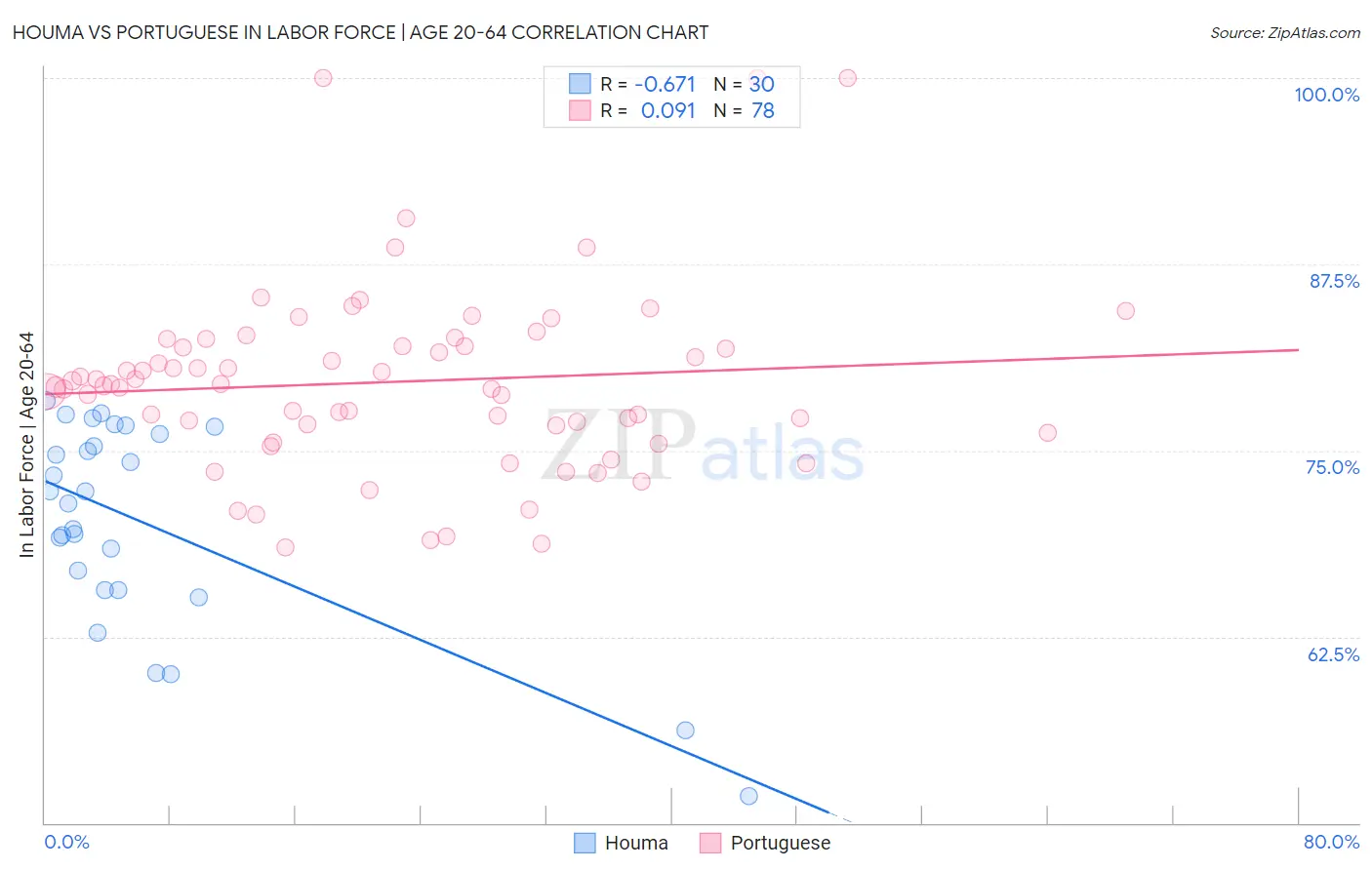 Houma vs Portuguese In Labor Force | Age 20-64