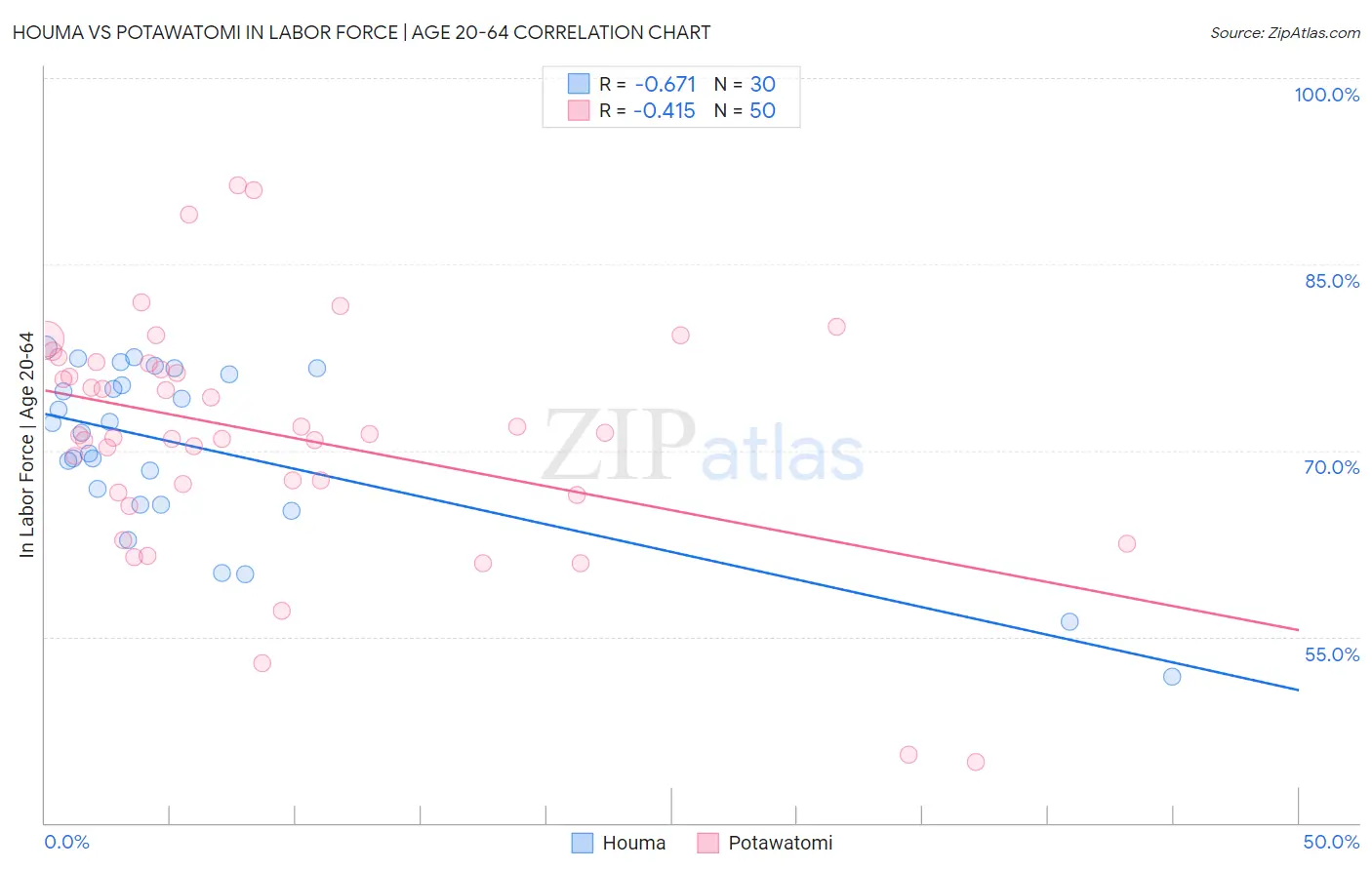 Houma vs Potawatomi In Labor Force | Age 20-64